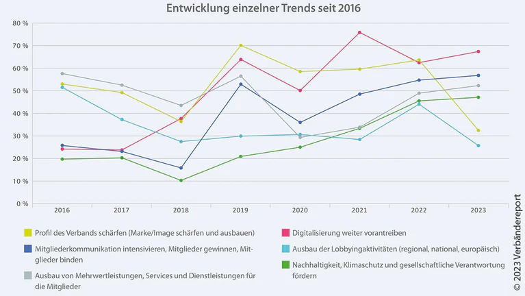 Entwicklung der einzelnen Trends in der Umfrage von DGVM