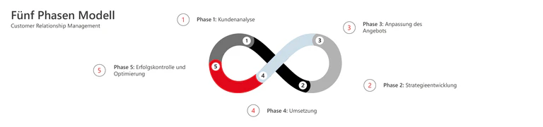 CRM im Marketing: Darstellung des 5 Phasenmodells