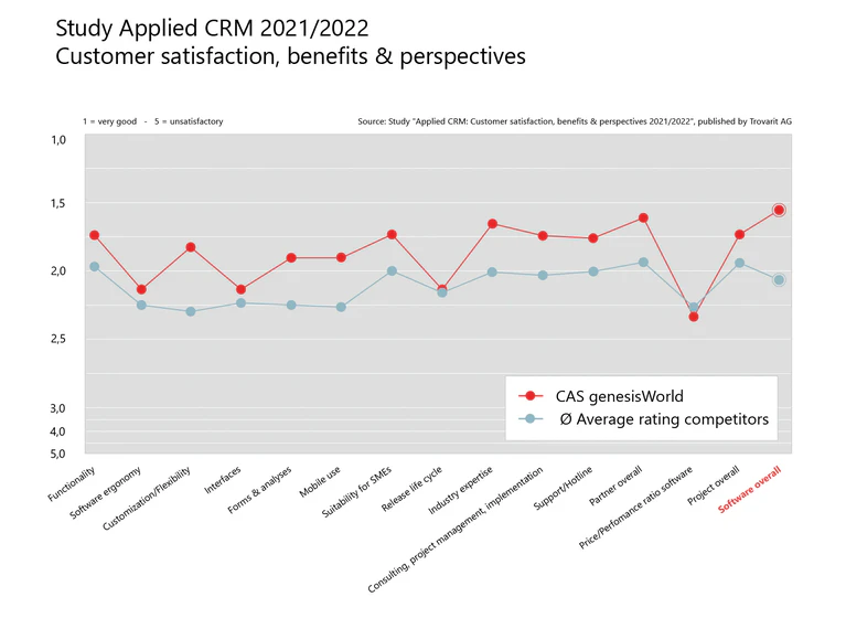 Grafische Übersicht mit den Ergebnissen der Trovarit Studie "CRM in der Praxis" im Einzelnen