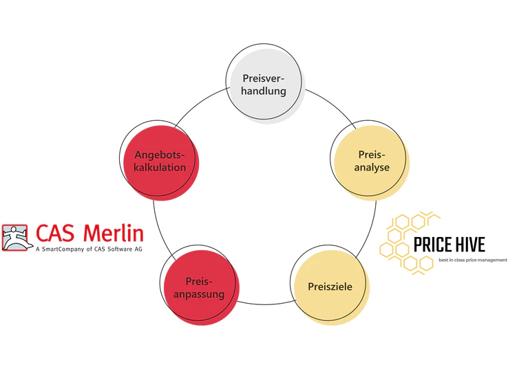 Intelligente Preisoptimierung mit CAS Merlin CPQ und Price Hive