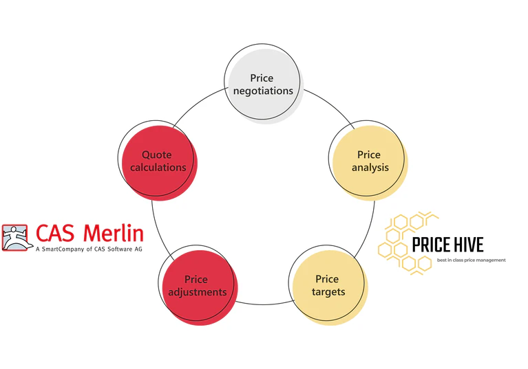 Smart pricing with CAS Merlin CPQ and Price-Hive