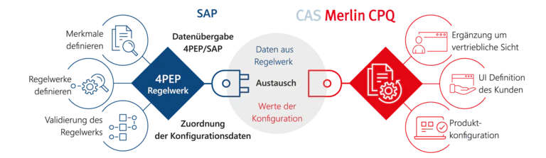 Infografik Schnittstelle CAS Merlin CPQ SAP