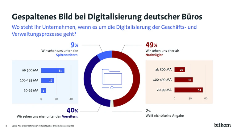 Digital Office 2023, Charts