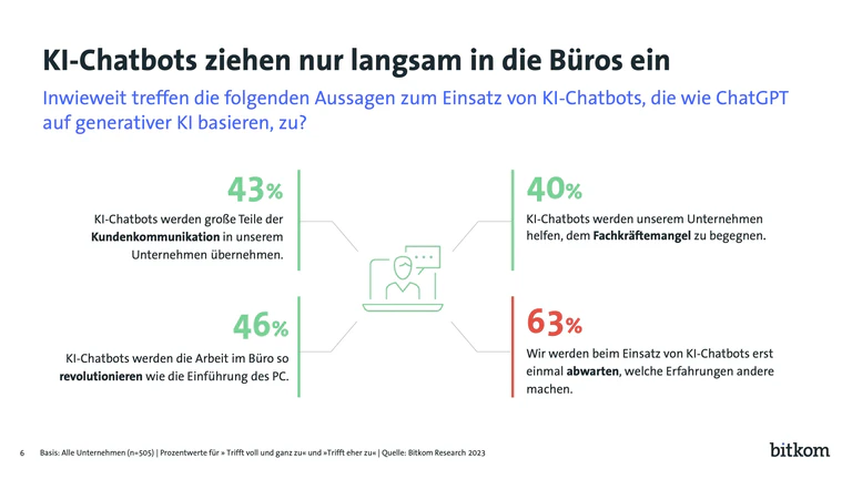 Digital Office 2023, Charts