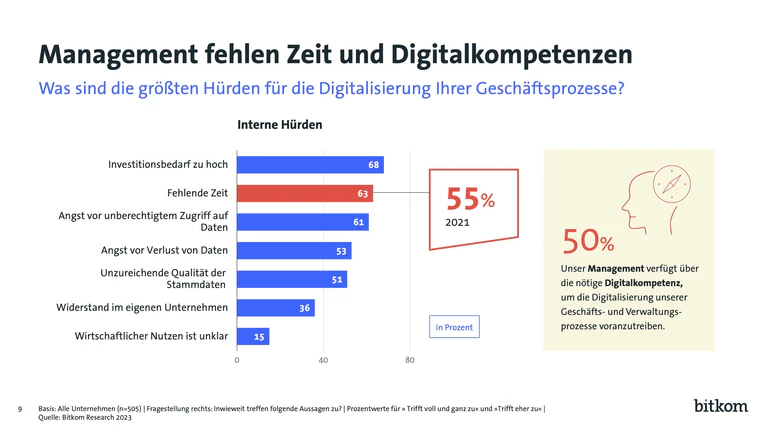 Digital Office 2023, Charts